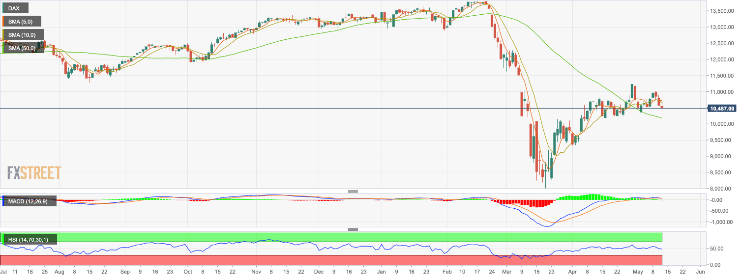DAX Chart